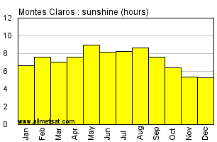 Montes Claros, Minas Gerais Brazil Annual Precipitation Graph